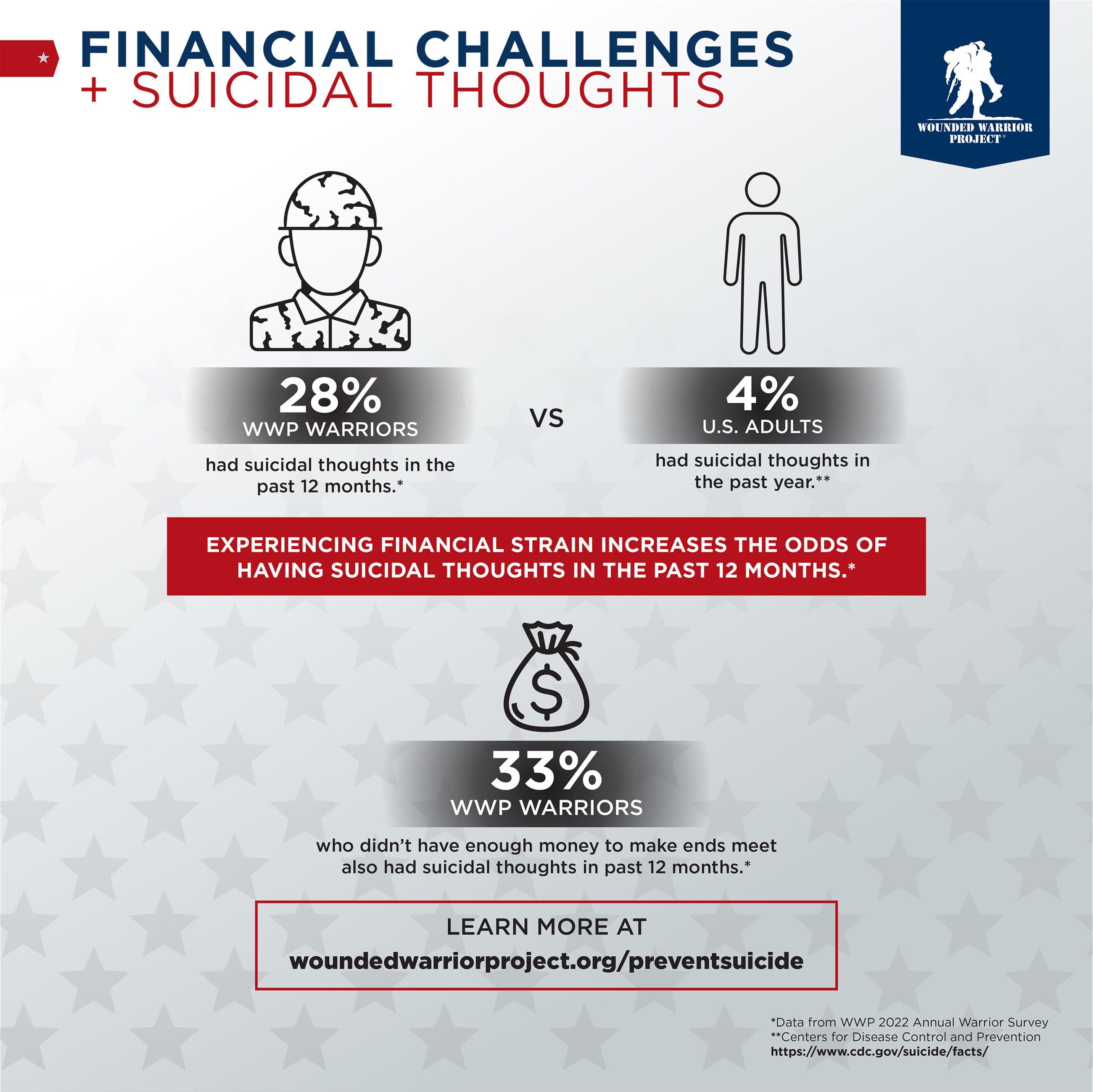 Statistical infographic on veterans and suicidal thoughts